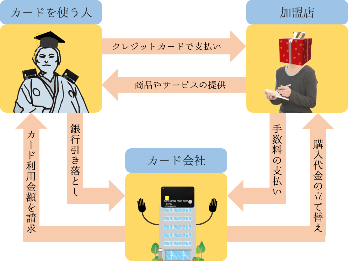 クレジット支払いの仕組み