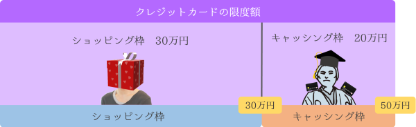 ショッピング枠とキャッシング枠の画像