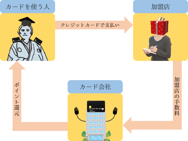 ポイントシステムの仕組み
