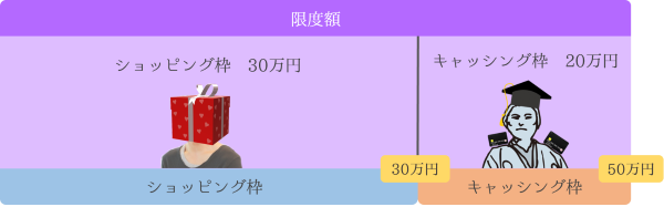 キャッシング枠とショッピング枠についての画像