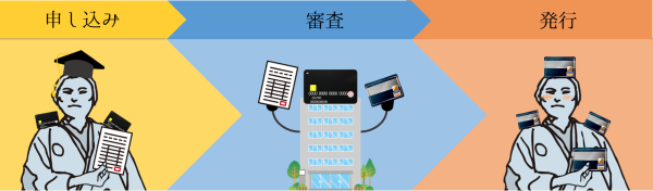 クレジットカード発行までの流れ